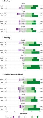 A Comparison of Non-verbal Maternal Care of Male and Female Infants in India and the United Kingdom: The Parent-Infant Caregiving Touch Scale in Two Cultures